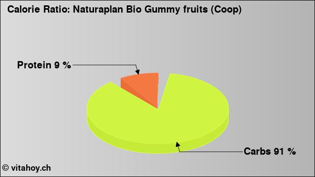 Calorie ratio: Naturaplan Bio Gummy fruits (Coop) (chart, nutrition data)