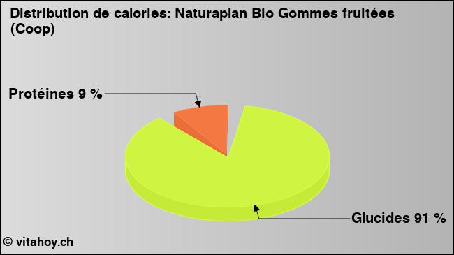 Calories: Naturaplan Bio Gommes fruitées (Coop) (diagramme, valeurs nutritives)