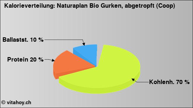 Kalorienverteilung: Naturaplan Bio Gurken, abgetropft (Coop) (Grafik, Nährwerte)