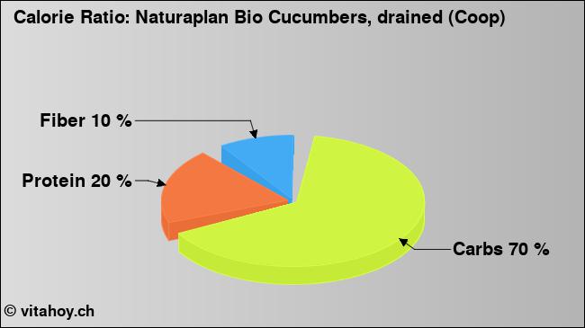 Calorie ratio: Naturaplan Bio Cucumbers, drained (Coop) (chart, nutrition data)