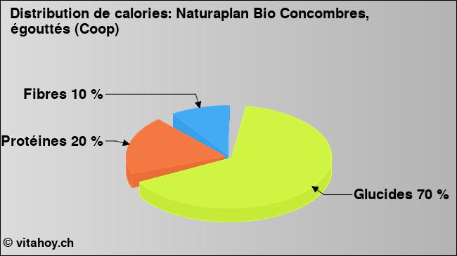 Calories: Naturaplan Bio Concombres, égouttés (Coop) (diagramme, valeurs nutritives)