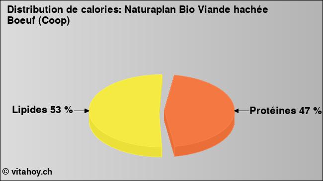 Calories: Naturaplan Bio Viande hachée Boeuf (Coop) (diagramme, valeurs nutritives)