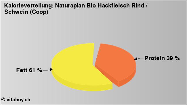 Kalorienverteilung: Naturaplan Bio Hackfleisch Rind / Schwein (Coop) (Grafik, Nährwerte)