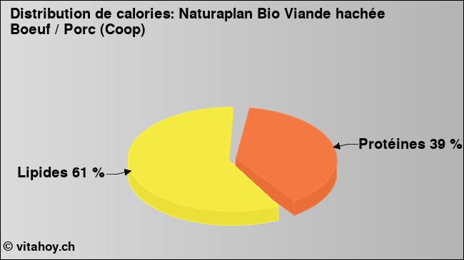 Calories: Naturaplan Bio Viande hachée Boeuf / Porc (Coop) (diagramme, valeurs nutritives)