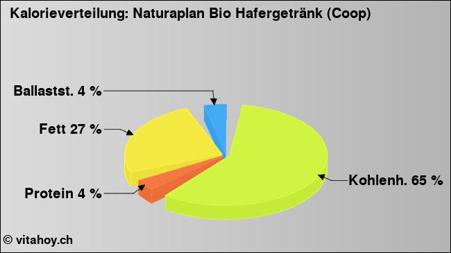 Kalorienverteilung: Naturaplan Bio Hafergetränk (Coop) (Grafik, Nährwerte)