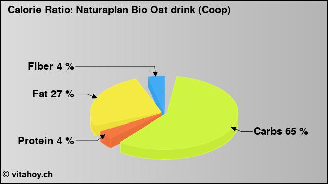 Calorie ratio: Naturaplan Bio Oat drink (Coop) (chart, nutrition data)