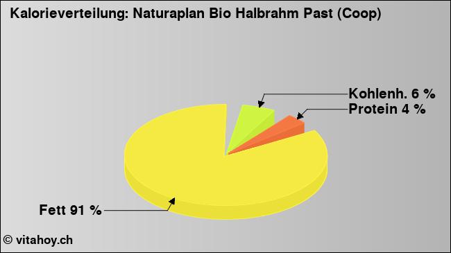 Kalorienverteilung: Naturaplan Bio Halbrahm Past (Coop) (Grafik, Nährwerte)