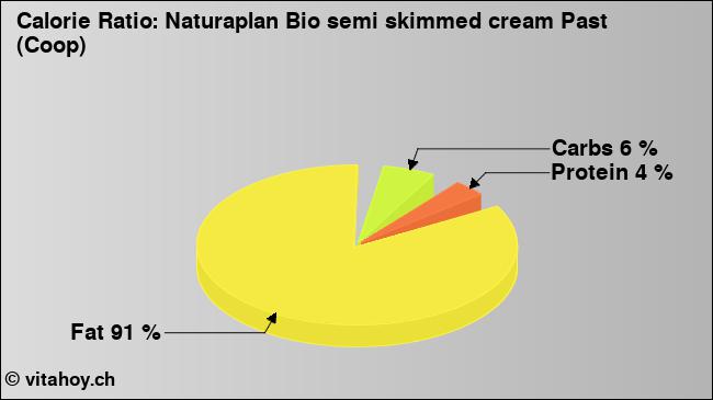 Calorie ratio: Naturaplan Bio semi skimmed cream Past (Coop) (chart, nutrition data)