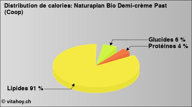 Calories: Naturaplan Bio Demi-crème Past (Coop) (diagramme, valeurs nutritives)