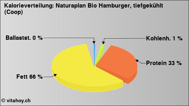 Kalorienverteilung: Naturaplan Bio Hamburger, tiefgekühlt (Coop) (Grafik, Nährwerte)