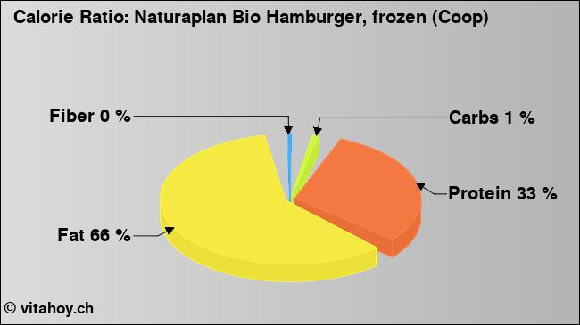 Calorie ratio: Naturaplan Bio Hamburger, frozen (Coop) (chart, nutrition data)