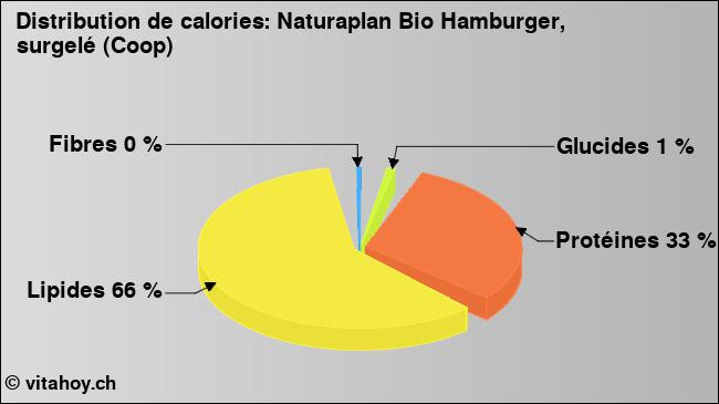 Calories: Naturaplan Bio Hamburger, surgelé (Coop) (diagramme, valeurs nutritives)