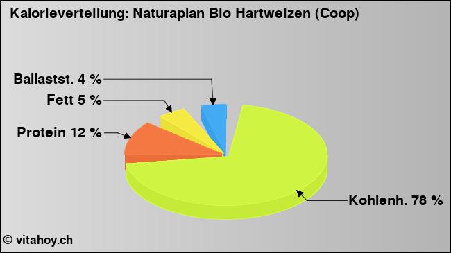 Kalorienverteilung: Naturaplan Bio Hartweizen (Coop) (Grafik, Nährwerte)