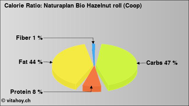 Calorie ratio: Naturaplan Bio Hazelnut roll (Coop) (chart, nutrition data)