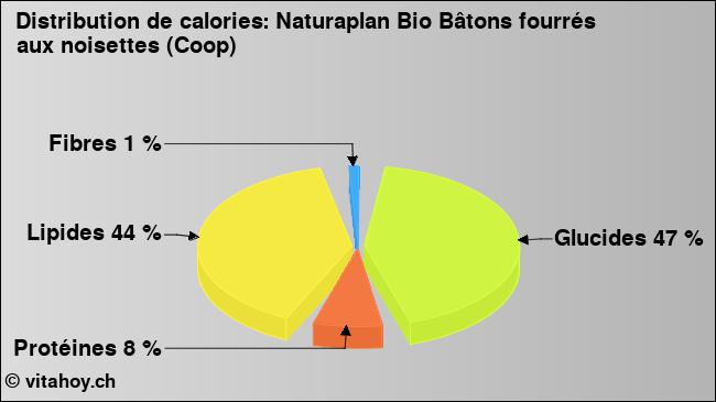 Calories: Naturaplan Bio Bâtons fourrés aux noisettes (Coop) (diagramme, valeurs nutritives)