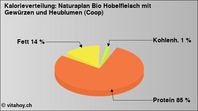 Kalorienverteilung: Naturaplan Bio Hobelfleisch mit Gewürzen und Heublumen (Coop) (Grafik, Nährwerte)