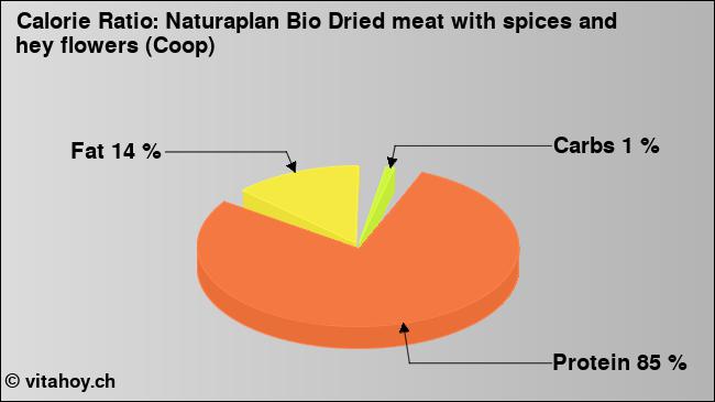 Calorie ratio: Naturaplan Bio Dried meat with spices and hey flowers (Coop) (chart, nutrition data)