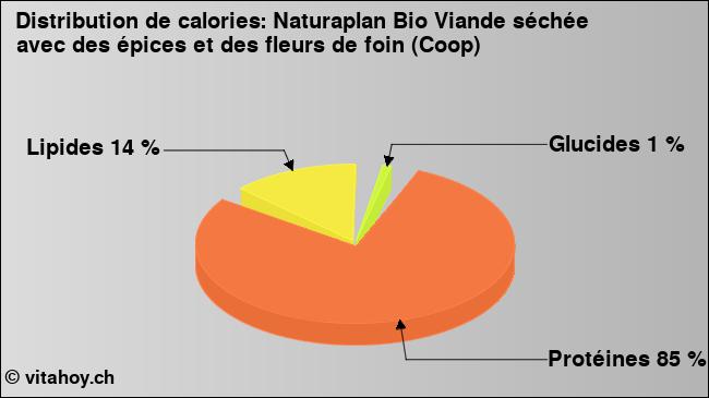 Calories: Naturaplan Bio Viande séchée avec des épices et des fleurs de foin (Coop) (diagramme, valeurs nutritives)