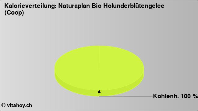 Kalorienverteilung: Naturaplan Bio Holunderblütengelee (Coop) (Grafik, Nährwerte)