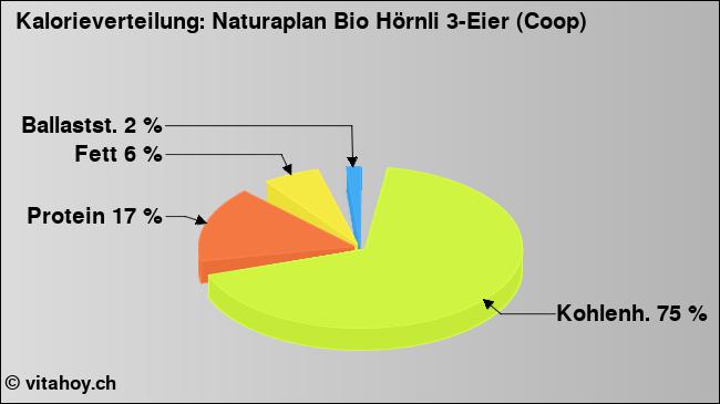 Kalorienverteilung: Naturaplan Bio Hörnli 3-Eier (Coop) (Grafik, Nährwerte)