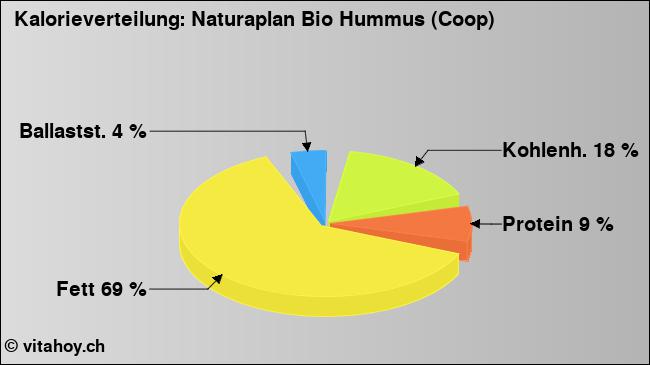 Kalorienverteilung: Naturaplan Bio Hummus (Coop) (Grafik, Nährwerte)