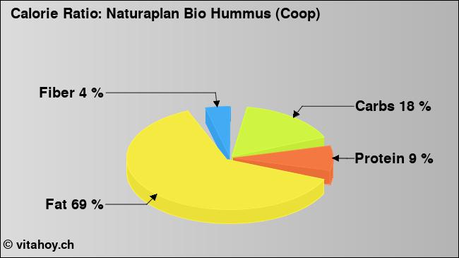Calorie ratio: Naturaplan Bio Hummus (Coop) (chart, nutrition data)