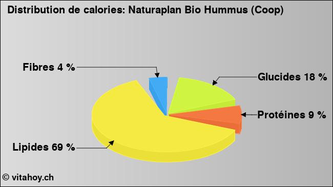 Calories: Naturaplan Bio Hummus (Coop) (diagramme, valeurs nutritives)