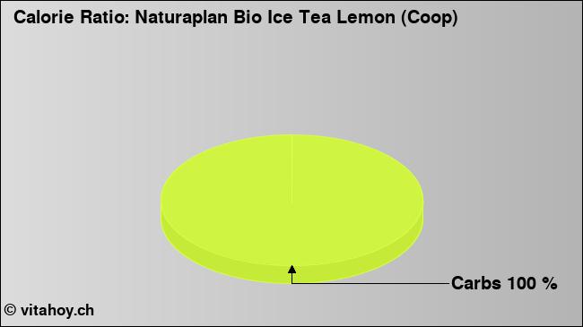Calorie ratio: Naturaplan Bio Ice Tea Lemon (Coop) (chart, nutrition data)