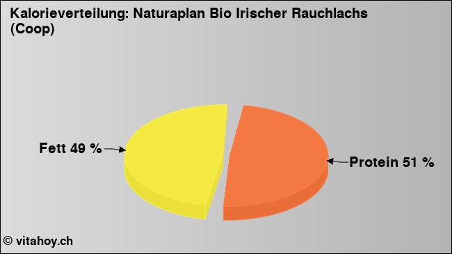 Kalorienverteilung: Naturaplan Bio Irischer Rauchlachs (Coop) (Grafik, Nährwerte)