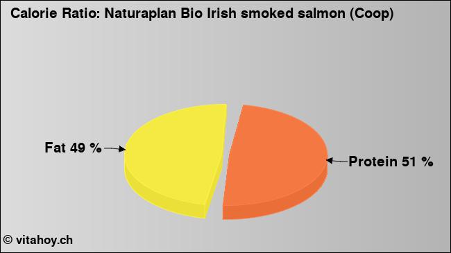 Calorie ratio: Naturaplan Bio Irish smoked salmon (Coop) (chart, nutrition data)