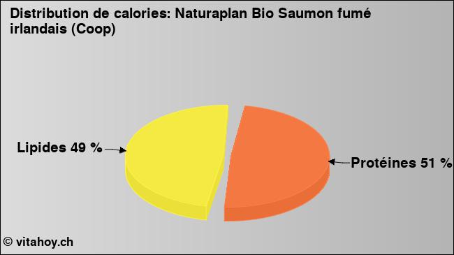Calories: Naturaplan Bio Saumon fumé irlandais (Coop) (diagramme, valeurs nutritives)