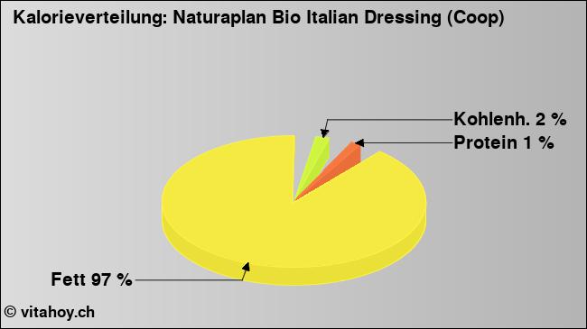 Kalorienverteilung: Naturaplan Bio Italian Dressing (Coop) (Grafik, Nährwerte)
