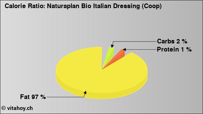 Calorie ratio: Naturaplan Bio Italian Dressing (Coop) (chart, nutrition data)