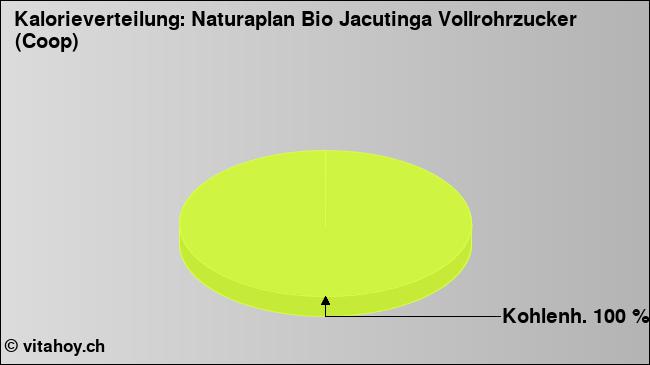 Kalorienverteilung: Naturaplan Bio Jacutinga Vollrohrzucker (Coop) (Grafik, Nährwerte)