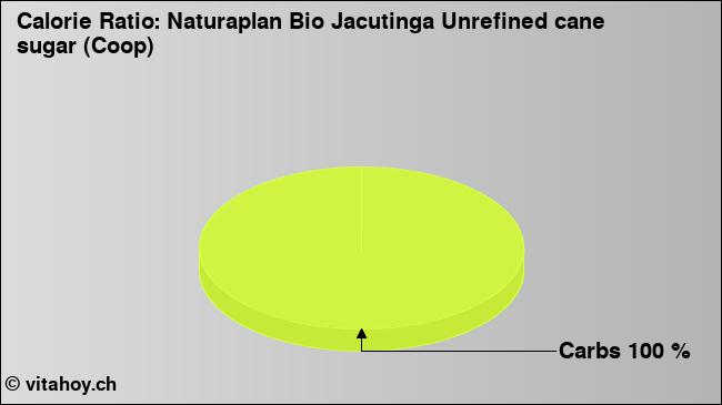 Calorie ratio: Naturaplan Bio Jacutinga Unrefined cane sugar (Coop) (chart, nutrition data)