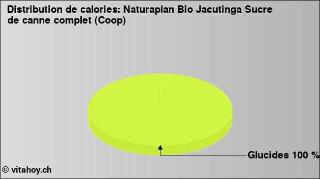 Calories: Naturaplan Bio Jacutinga Sucre de canne complet (Coop) (diagramme, valeurs nutritives)