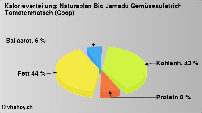 Kalorienverteilung: Naturaplan Bio Jamadu Gemüseaufstrich Tomatenmatsch (Coop) (Grafik, Nährwerte)