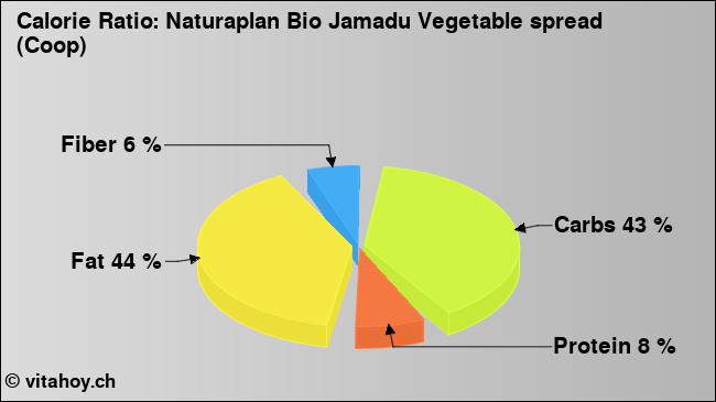 Calorie ratio: Naturaplan Bio Jamadu Vegetable spread (Coop) (chart, nutrition data)