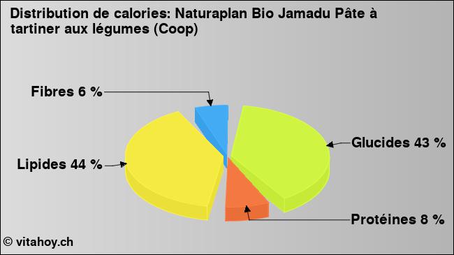 Calories: Naturaplan Bio Jamadu Pâte à tartiner aux légumes (Coop) (diagramme, valeurs nutritives)