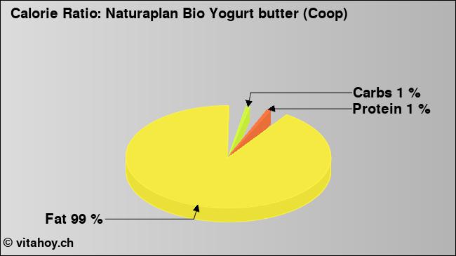 Calorie ratio: Naturaplan Bio Yogurt butter (Coop) (chart, nutrition data)
