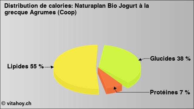 Calories: Naturaplan Bio Jogurt à la grecque Agrumes (Coop) (diagramme, valeurs nutritives)