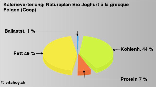 Kalorienverteilung: Naturaplan Bio Joghurt à la grecque Feigen (Coop) (Grafik, Nährwerte)