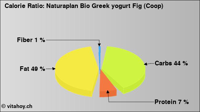 Calorie ratio: Naturaplan Bio Greek yogurt Fig (Coop) (chart, nutrition data)