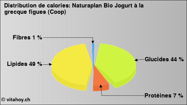 Calories: Naturaplan Bio Jogurt à la grecque figues (Coop) (diagramme, valeurs nutritives)