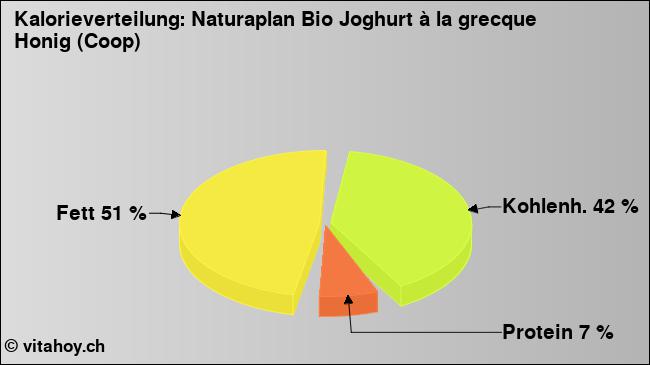 Kalorienverteilung: Naturaplan Bio Joghurt à la grecque Honig (Coop) (Grafik, Nährwerte)