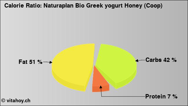 Calorie ratio: Naturaplan Bio Greek yogurt Honey (Coop) (chart, nutrition data)