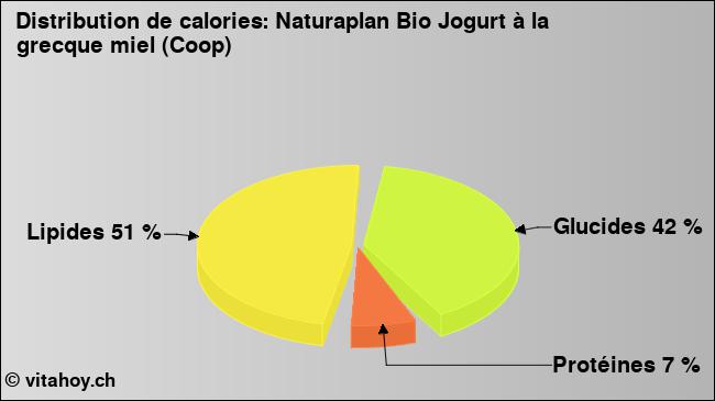 Calories: Naturaplan Bio Jogurt à la grecque miel (Coop) (diagramme, valeurs nutritives)