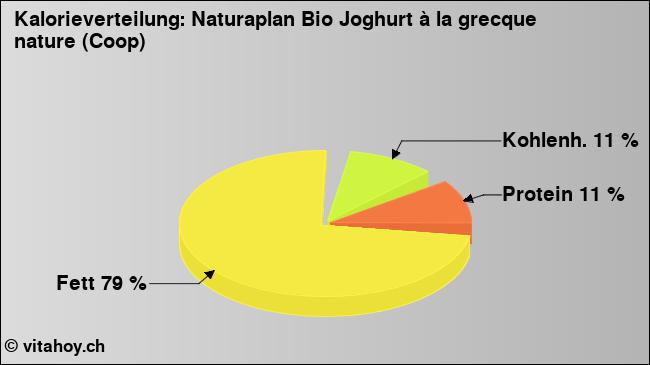 Kalorienverteilung: Naturaplan Bio Joghurt à la grecque nature (Coop) (Grafik, Nährwerte)