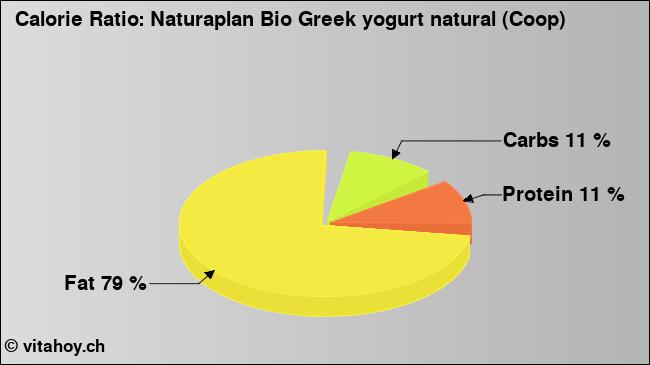 Calorie ratio: Naturaplan Bio Greek yogurt natural (Coop) (chart, nutrition data)