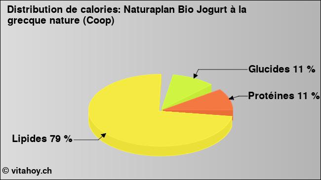 Calories: Naturaplan Bio Jogurt à la grecque nature (Coop) (diagramme, valeurs nutritives)